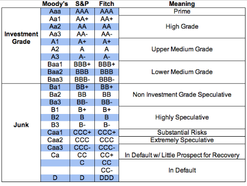 credit Rating